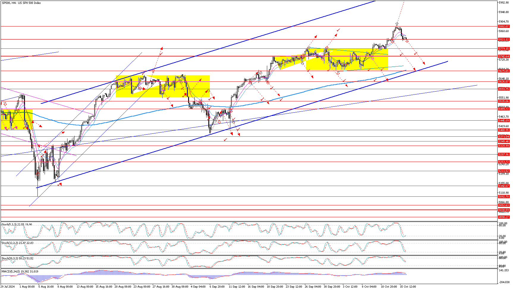 SP500H4